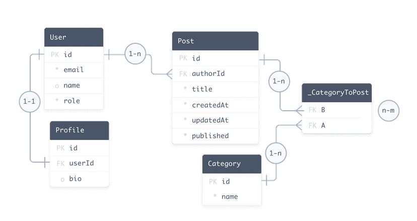Models | Prisma Documentation