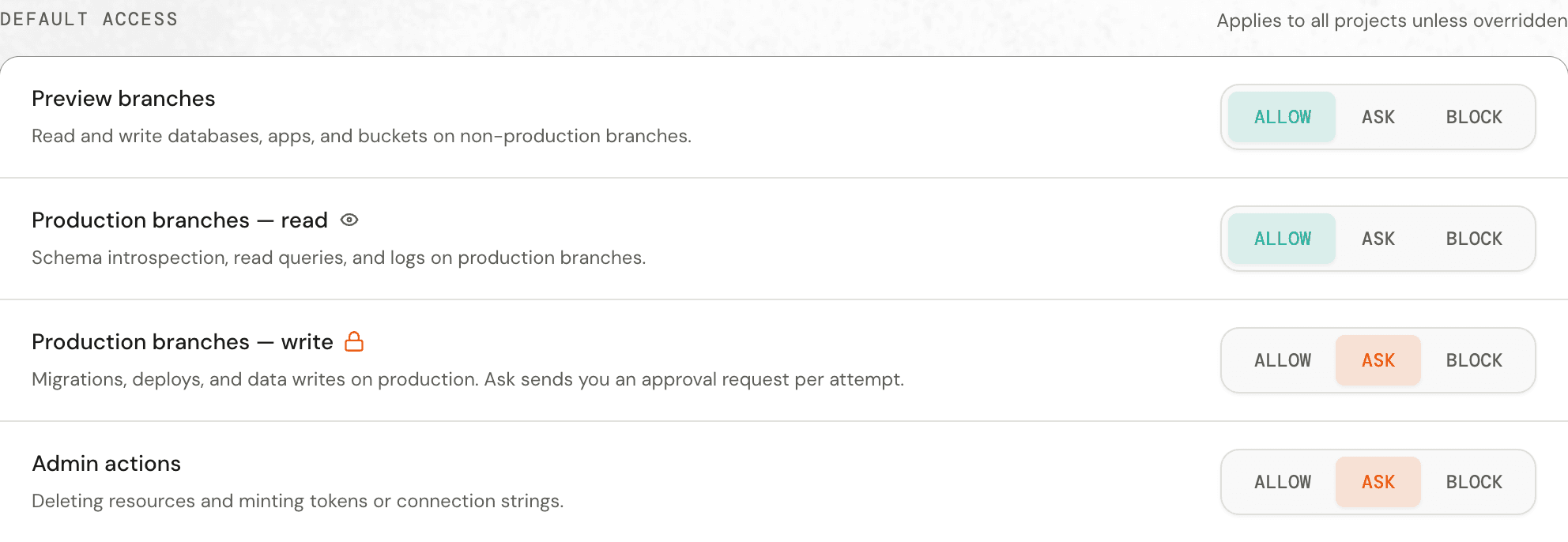 The Permissions tab for an agent, showing the default policy: preview branches and production reads set to Allow, production writes and admin actions set to Ask.
