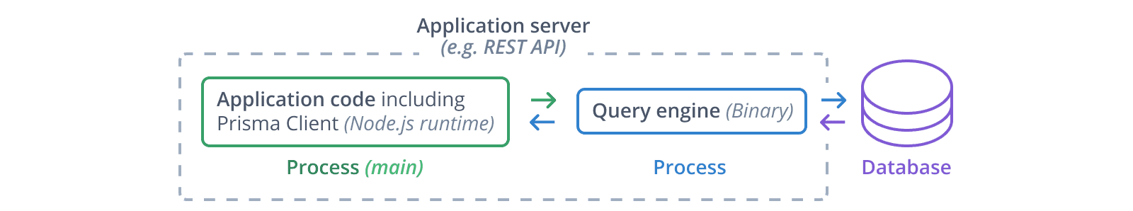 Diagram showing the query engine and Node.js at runtime