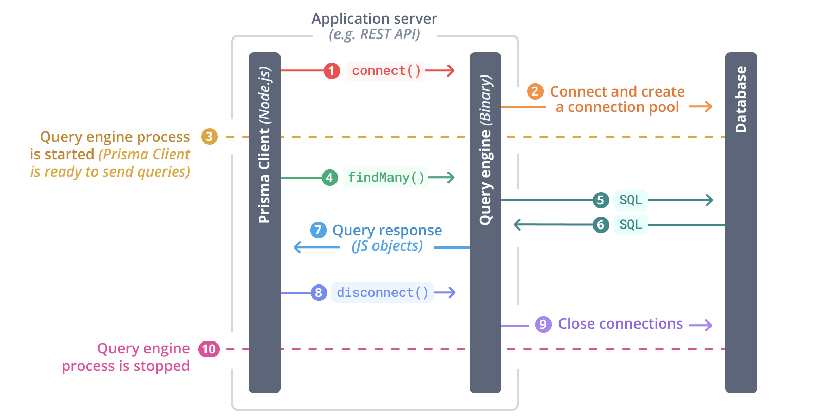 Prisma engine