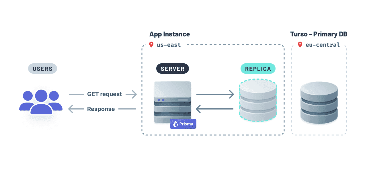 Embedded Replica: Local DB reads