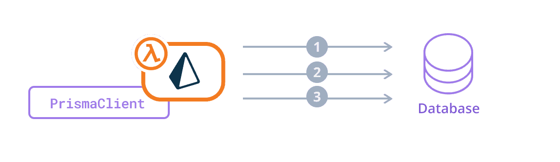 An AWS Lambda function connecting to a database.