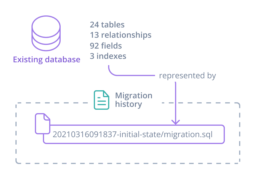 The image shows a database labelled 'Existing database', and a list of existing database features next to it - 24 tables, 13 relationships, 92 fields, 3 indexes. An arrow labelled 'represented by' connects the database features list to a box that represents a migration. The existing databases's features are represented by a single migration.