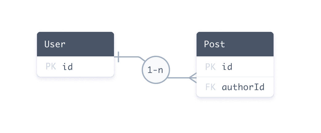 A one-to-many relationship between a user and posts table.