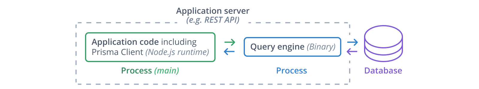Diagram showing the query engine and Node.js at runtime