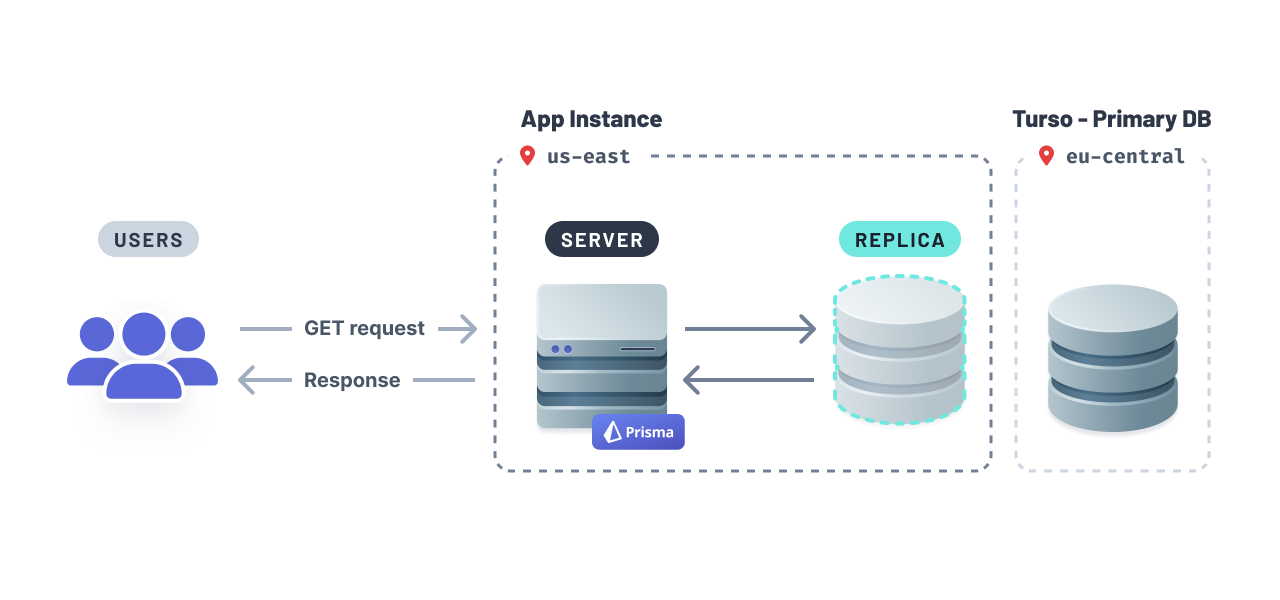 Embedded Replica: Local DB reads