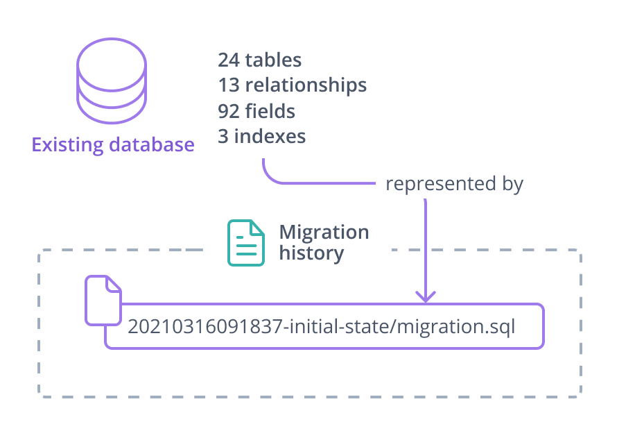 The image shows a database labelled &#39;Existing database&#39;, and a list of existing database features next to it - 24 tables, 13 relationships, 92 fields, 3 indexes. An arrow labelled &#39;represented by&#39; connects the database features list to a box that represents a migration. The existing databases&#39;s features are represented by a single migration.