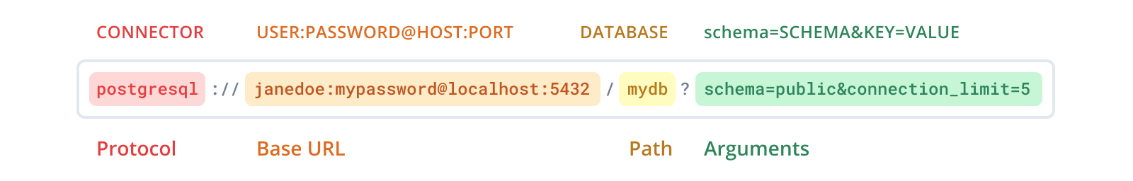 Structure of the PostgreSQL connection URL