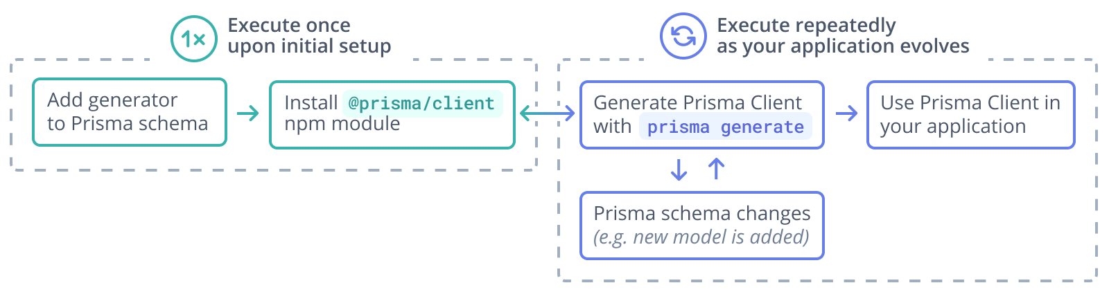 Graphical illustration of the typical workflow for generation of Prisma Client