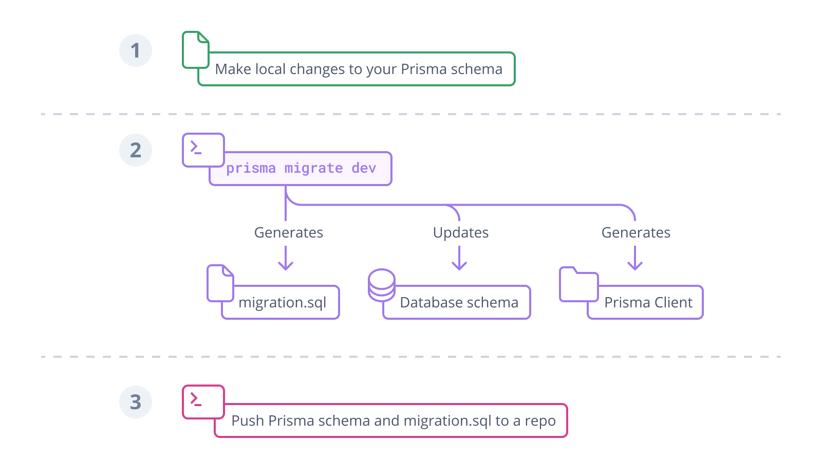 Typical workflow with Prisma Migrate