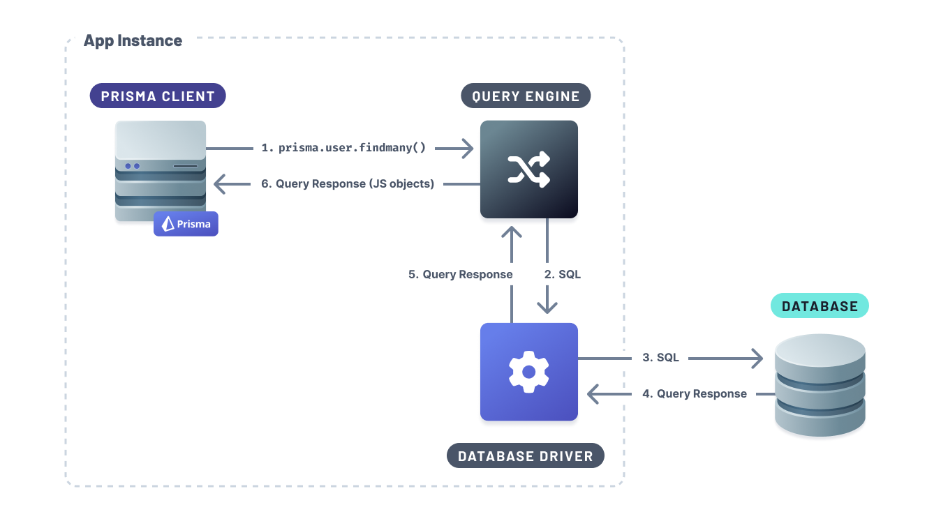 Query flow from the user application to the database using Prisma Client and driver adapters