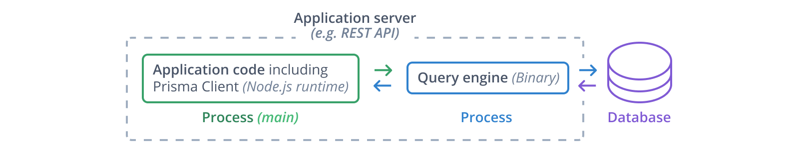 Diagram showing the query engine and Node.js at runtime