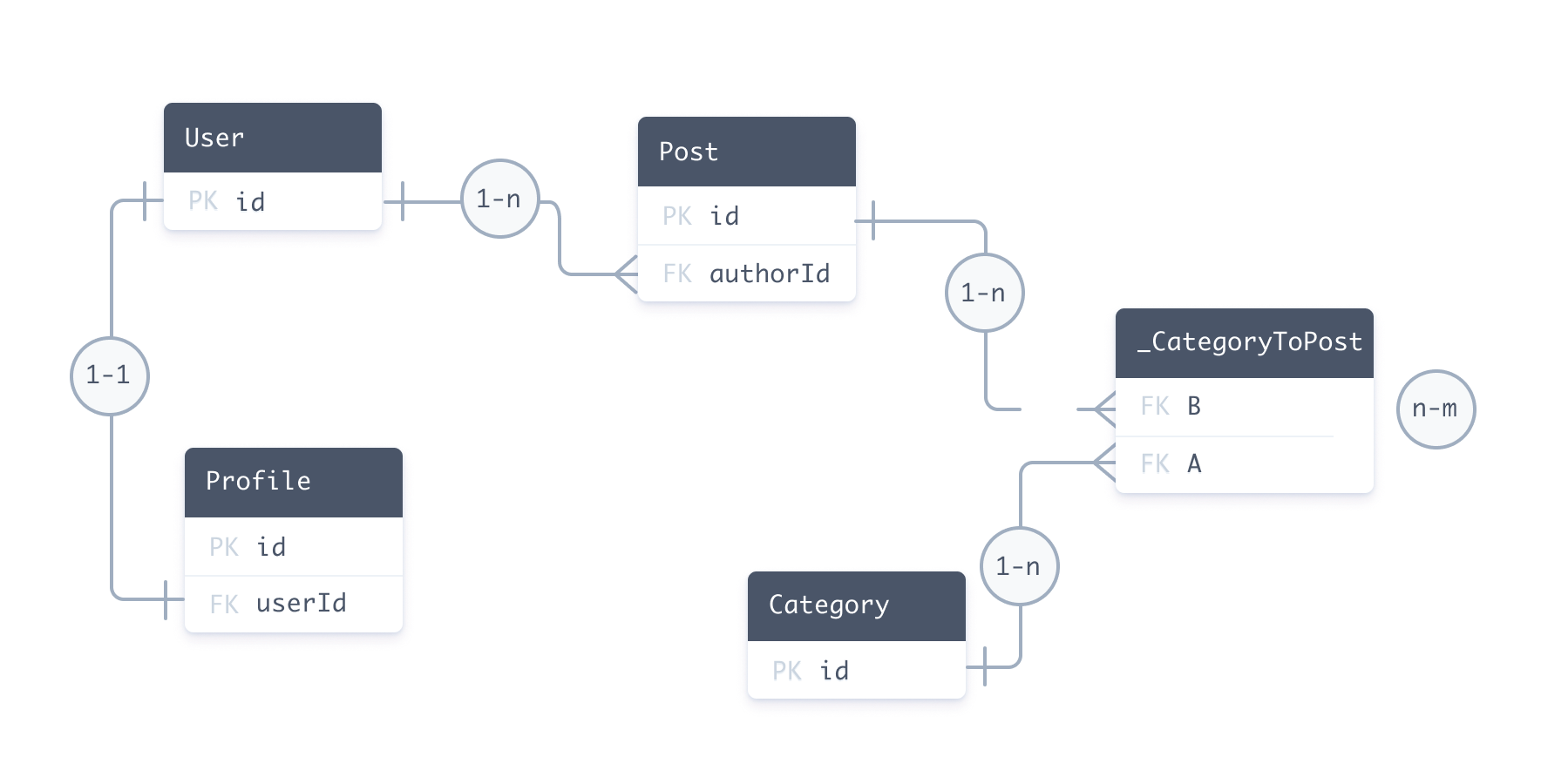 The sample schema as an entity relationship diagram