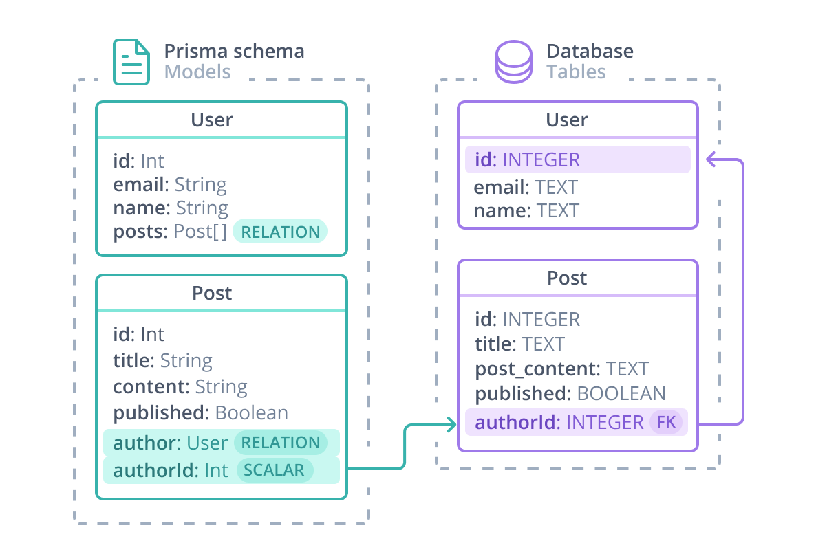 1-n relation between User and Post