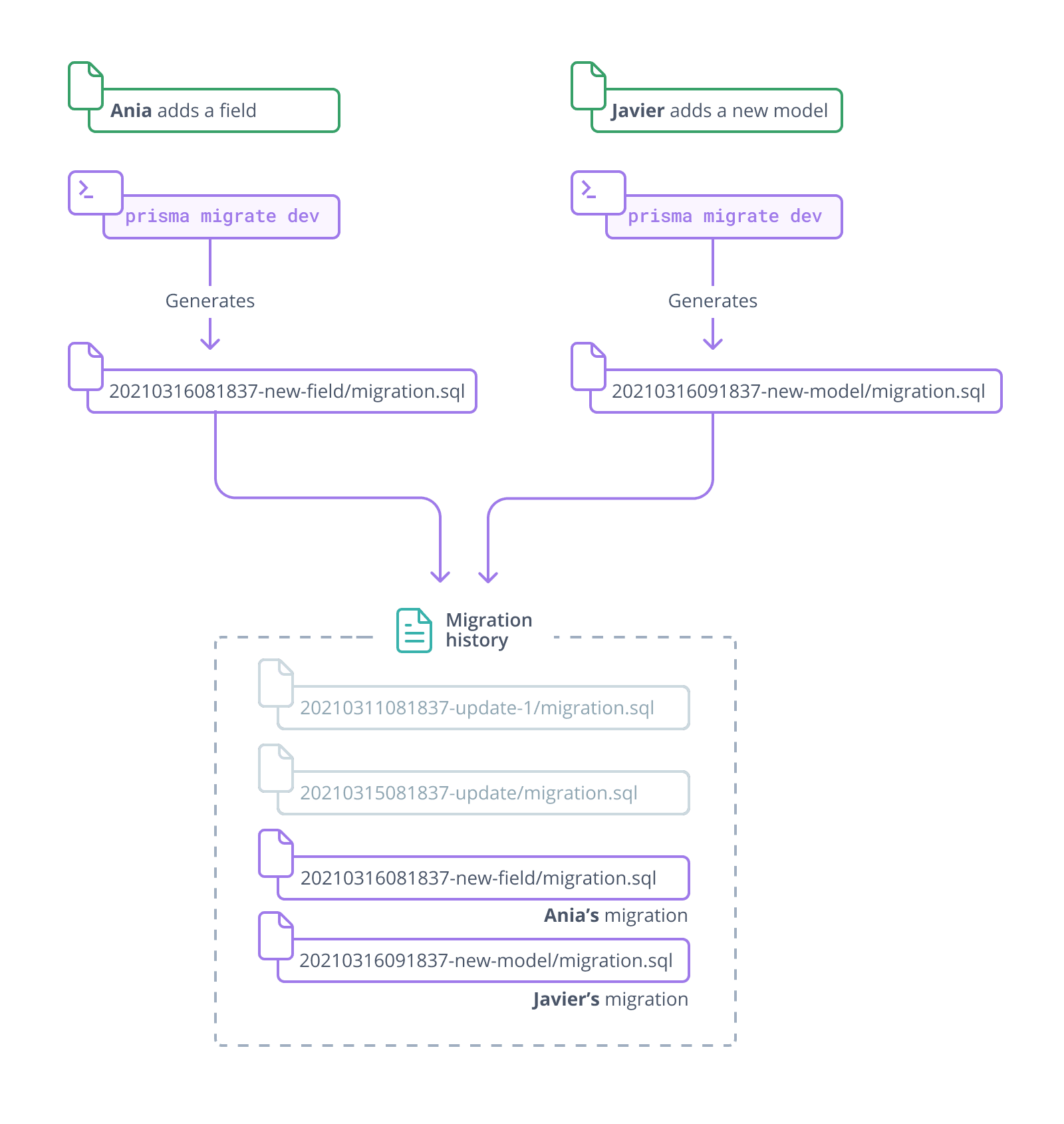 A diagram showing changes by two separate developers converging in a single migration history.