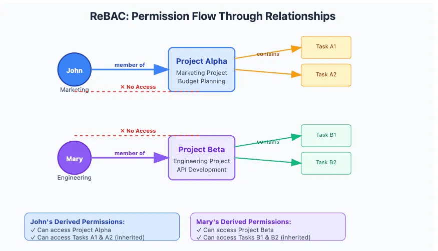 ReBAC authorization model