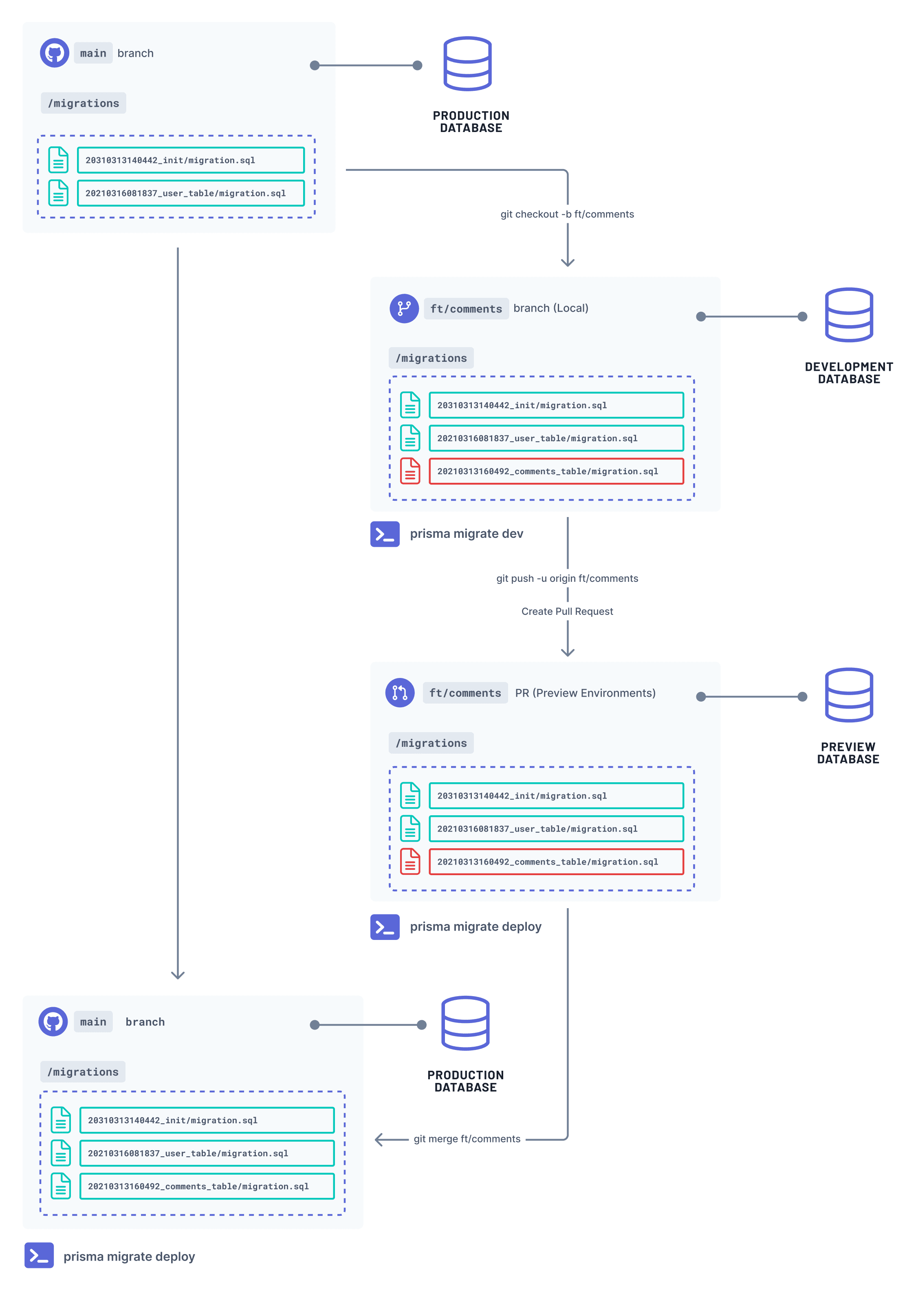 A mental model for Prisma Migrate | Prisma Documentation