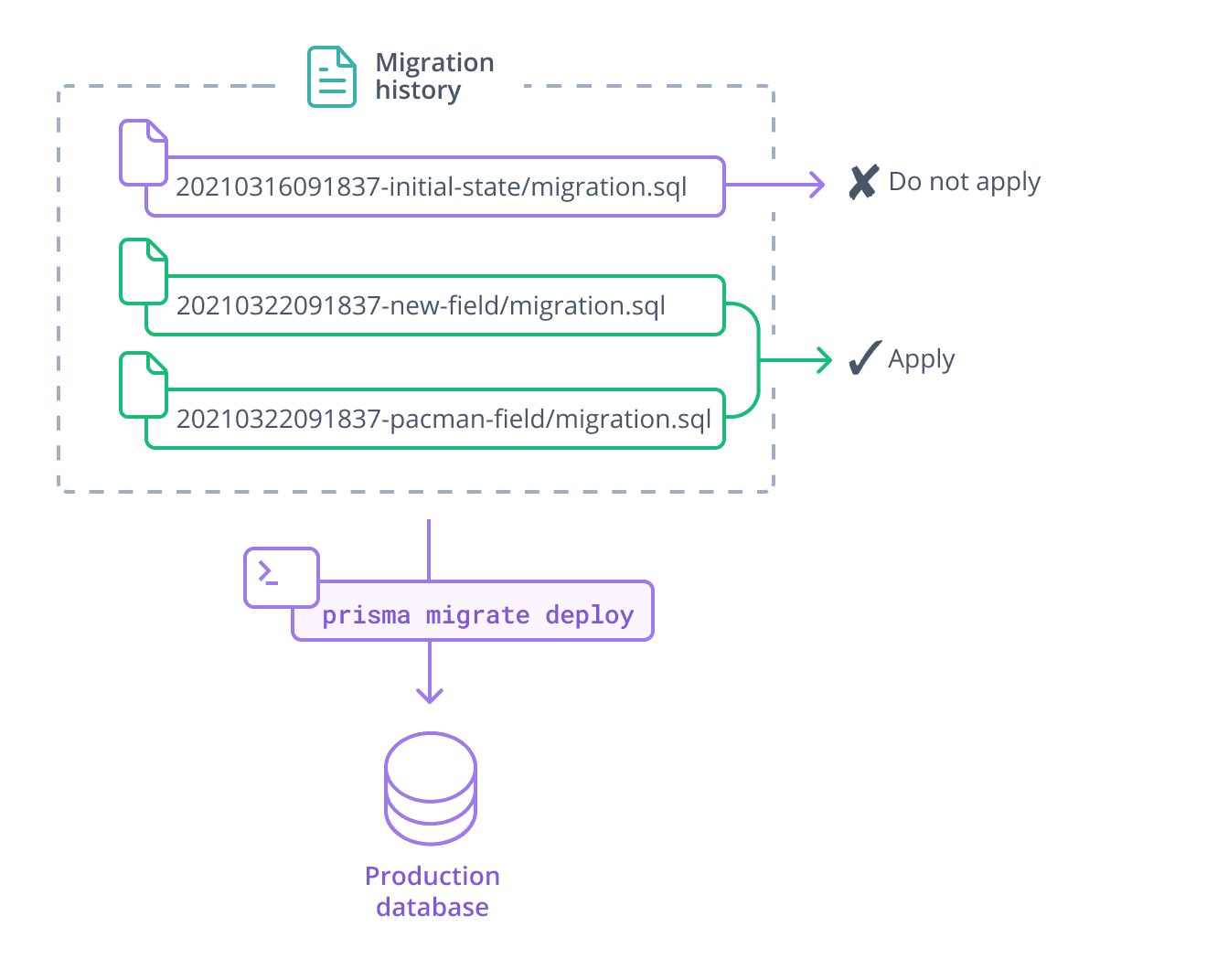 A migration history represented by three migration files (file icon and name), surrounded by a a box labelled 'migration history'. The first migration is marked 'do not apply', and the second two migrations are marked 'apply'. An arrow labelled with the command 'prisma migrate deploy' points from the migration history to a database labelled 'production'.
