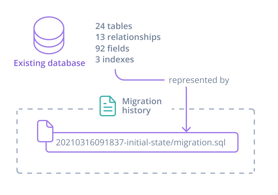 The image shows a database labelled 'Existing database', and a list of existing database features next to it - 24 tables, 13 relationships, 92 fields, 3 indexes. An arrow labelled 'represented by' connects the database features list to a box that represents a migration. The existing databases's features are represented by a single migration.