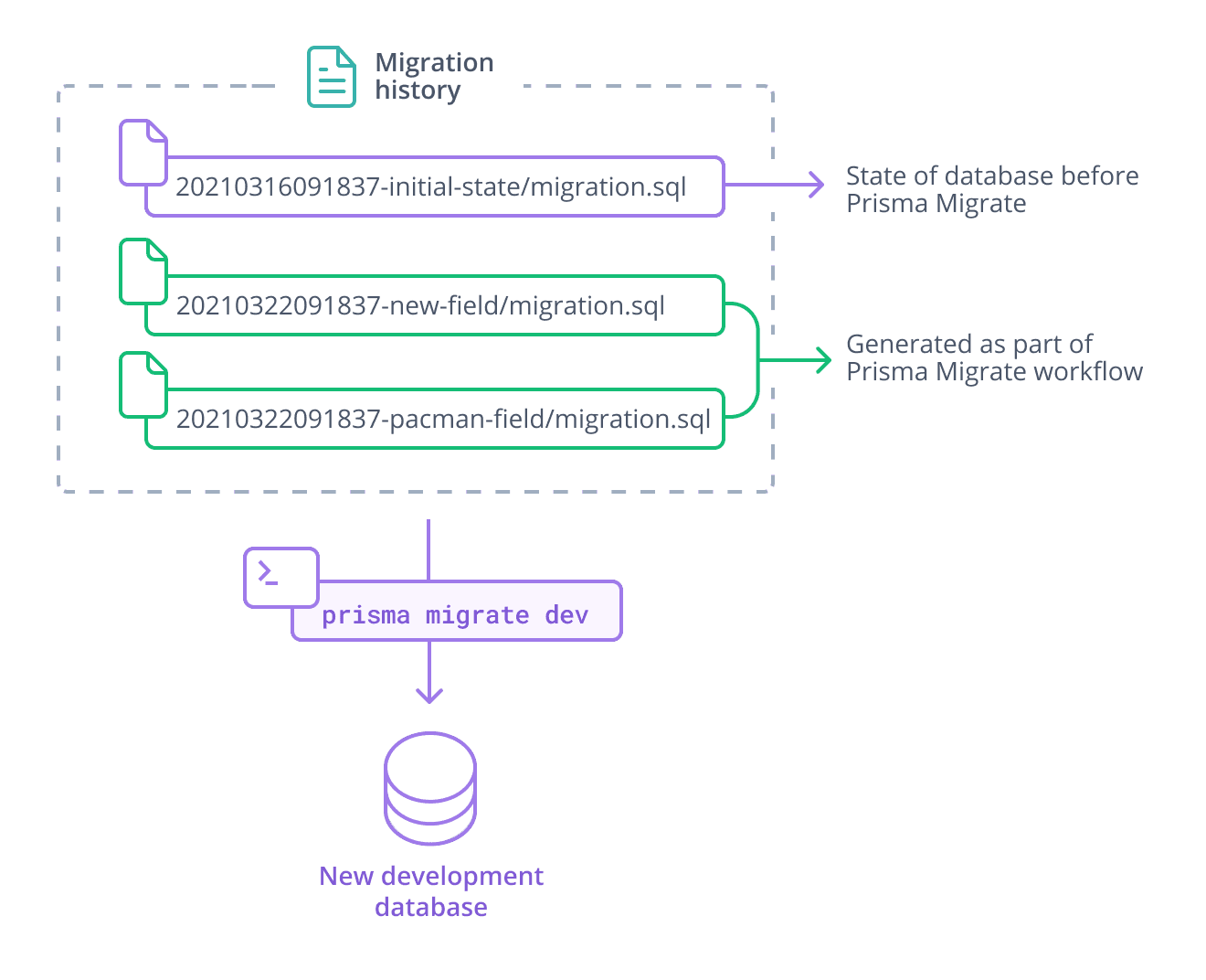 The image shows a migration history with three migrations. Each migration is represented by a file icon and a name, and all migrations are surrounded by a box labelled 'migration history'. The first migration has an additional label: "State of database before Prisma Migrate", and the two remaining migrations are labelled "Generated as part of the Prisma Migrate workflow". An arrow labelled "prisma migrate dev" connects the migration history box to a database labelled "new development database", signifying that all three migrations are applied to the development database - none are skipped.