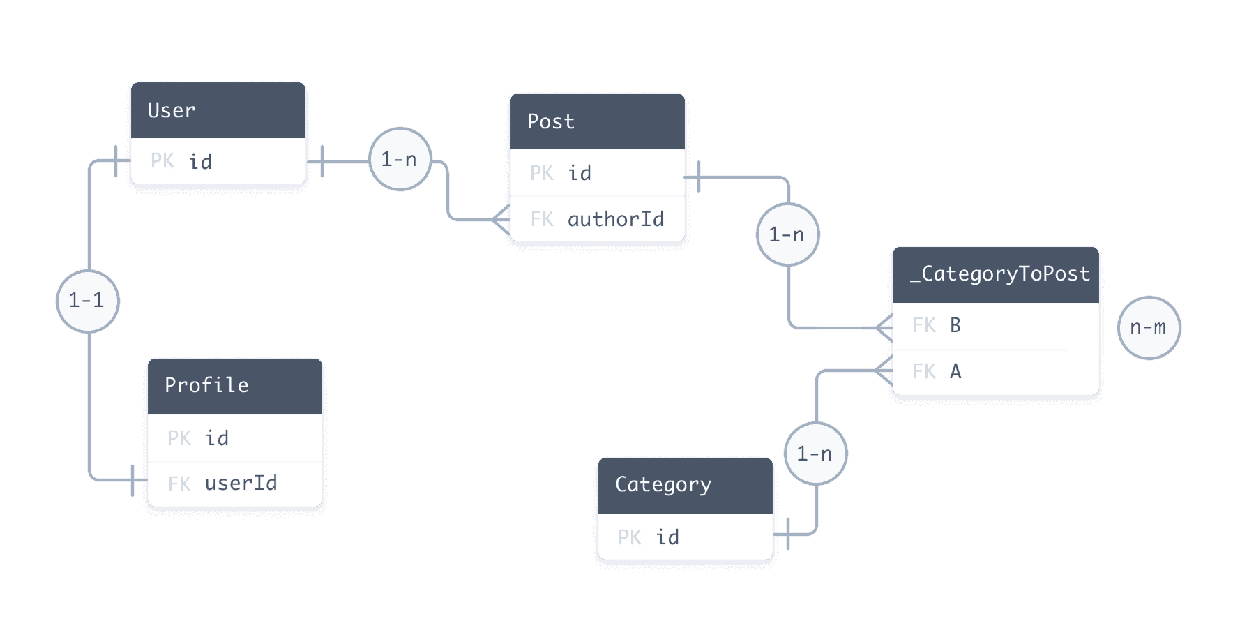 The sample schema as an entity relationship diagram