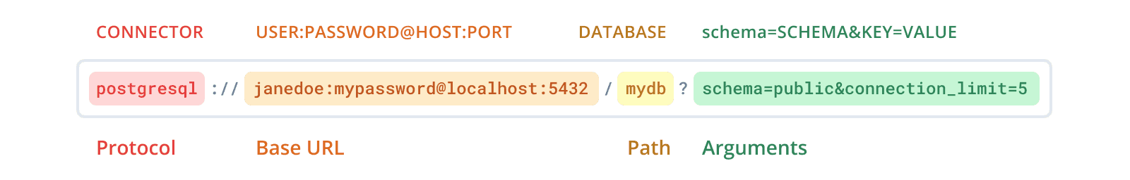 Structure of the PostgreSQL connection URL