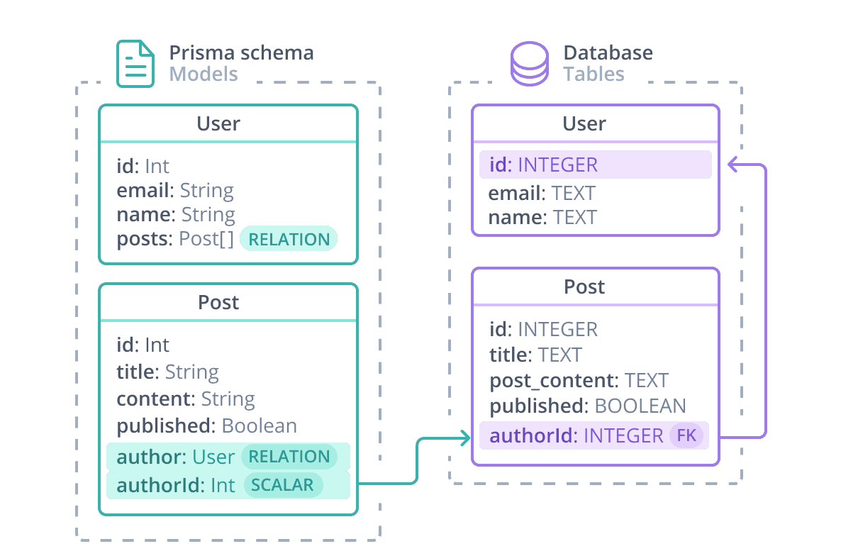 1-n relation between User and Post