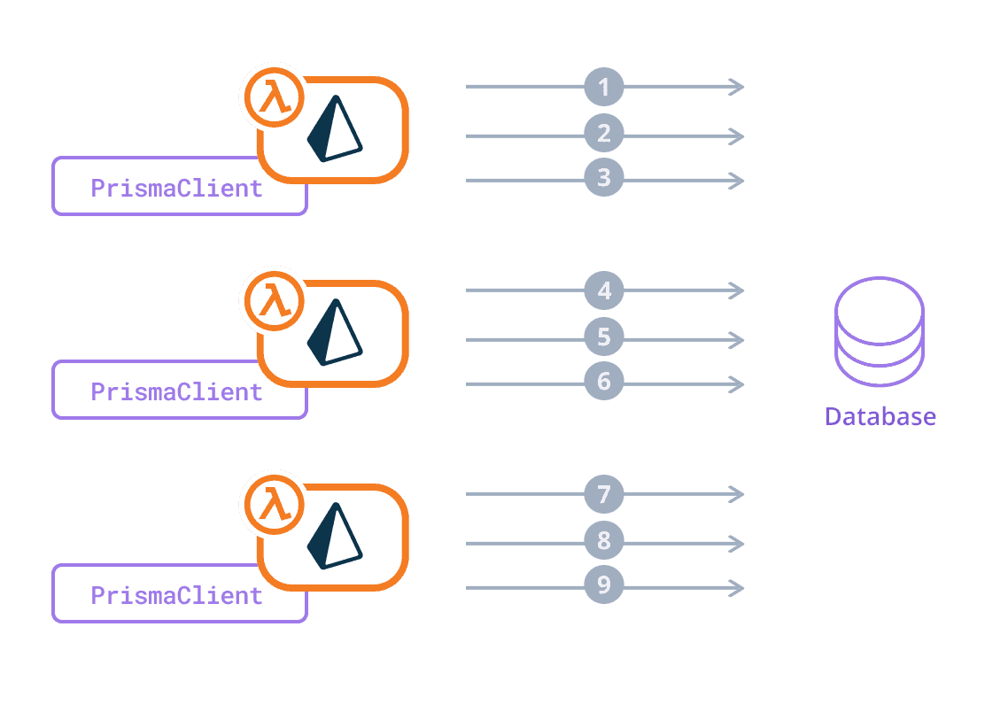 Three AWS Lambda function connecting to a database.